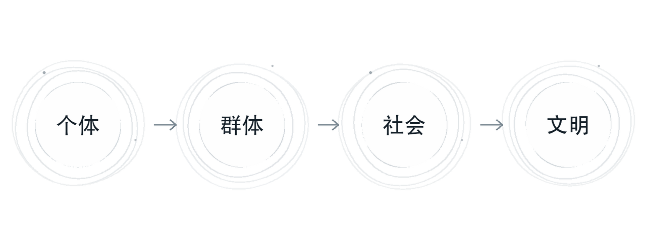 从个体到文明的演化路径