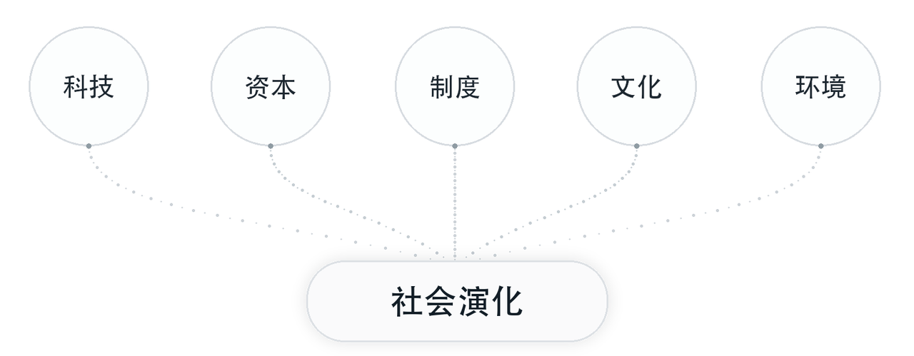 科技、资本、制度、文化、环境汇聚为社会演化